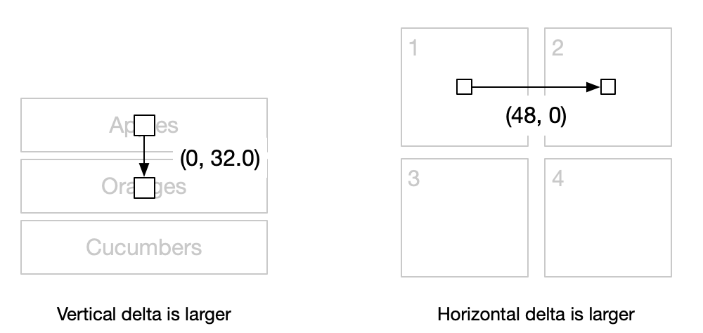 Detecting list direction in screen coordinates