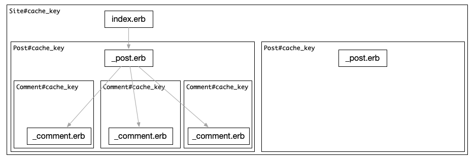 Russian doll caching with branches overlay