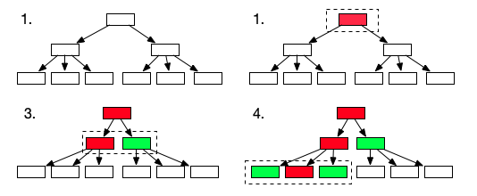 Stepped Fetches Collections