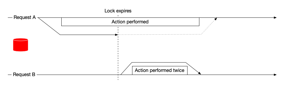 Lock expires while a request is still processing