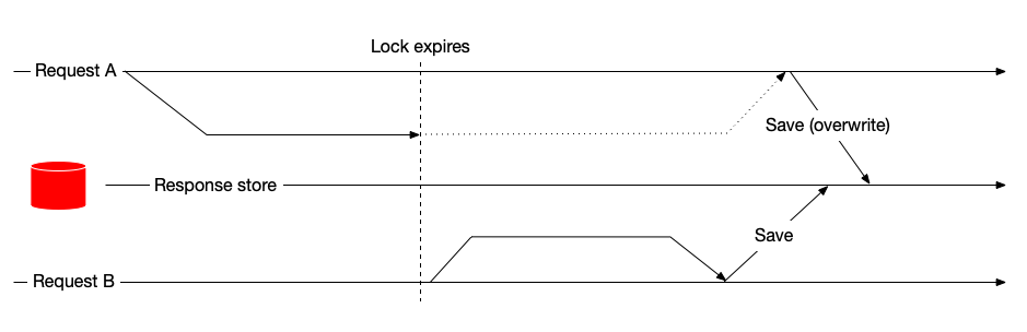Request overwrites saved response in a race condition
