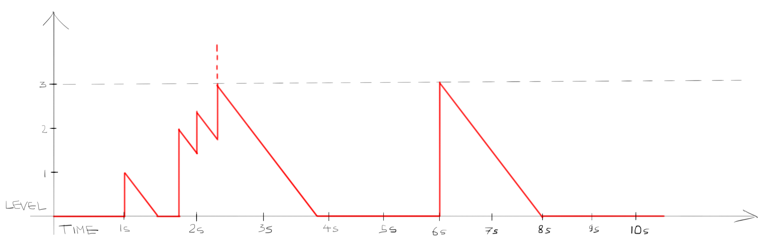 Plot of a leaky bucket over time