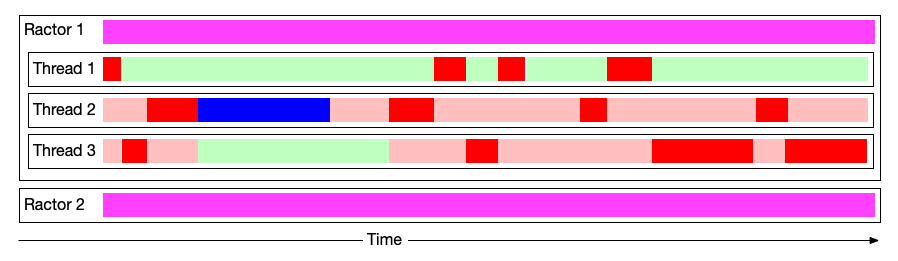 Ractors With Threads